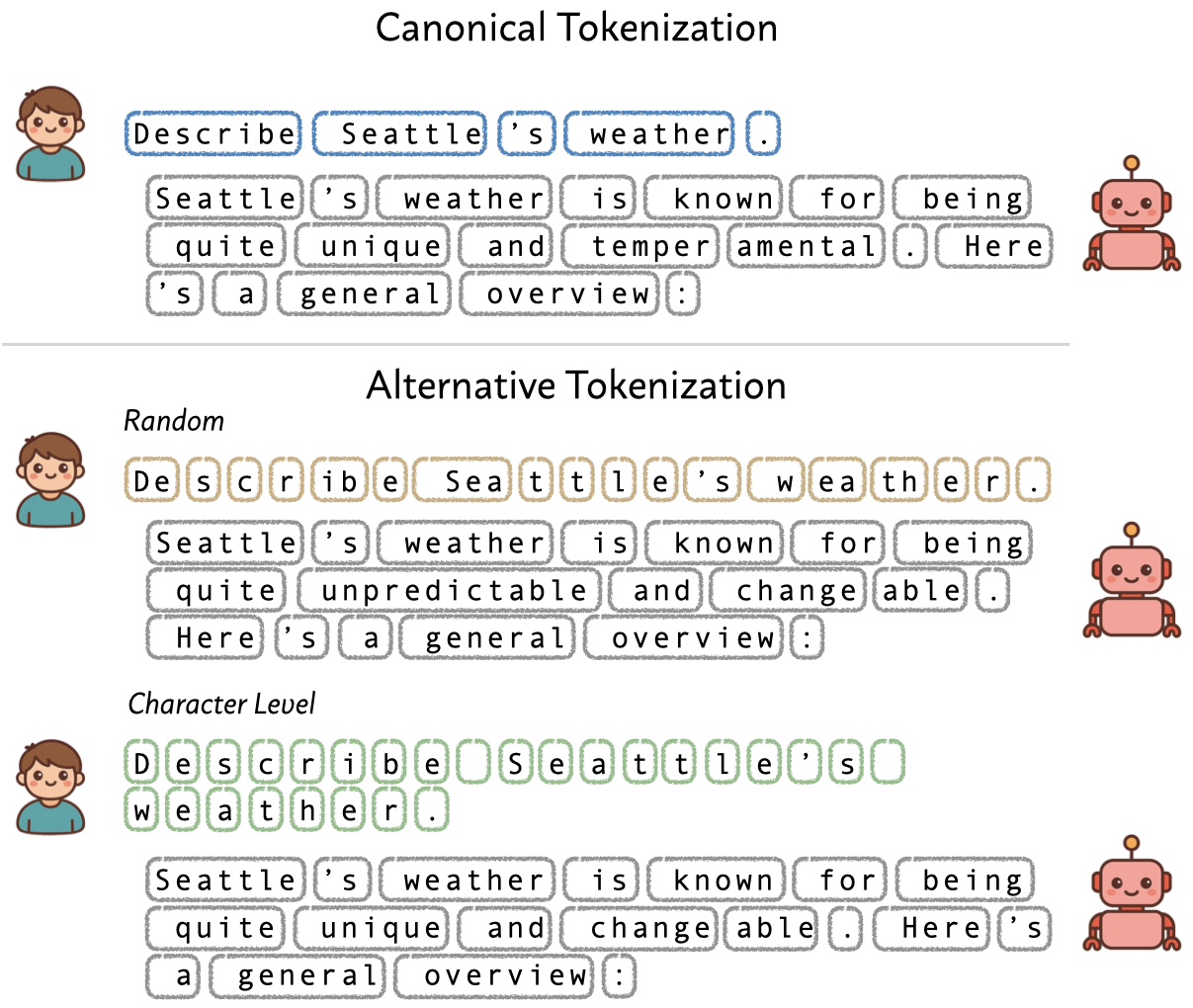 Broken Tokens? Your Language Model can Secretly Handle Non-Canonical Tokenizations