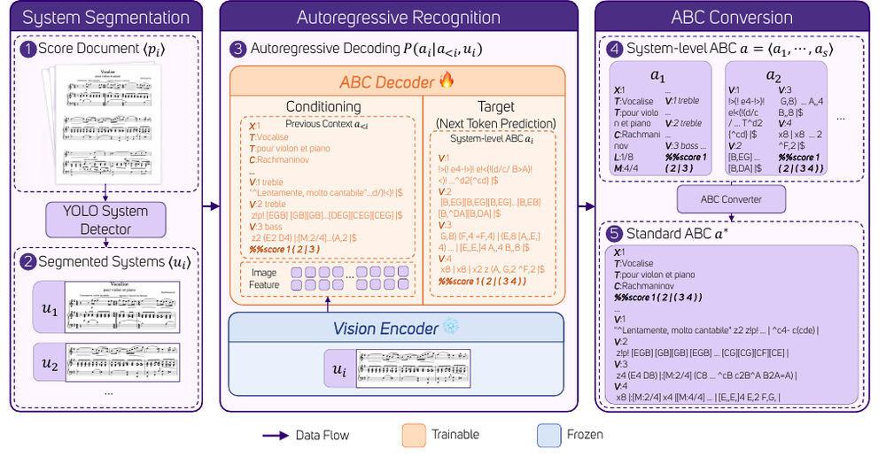 LEGATO 2: Toward Multimodal Sheet Music Recognition and Understanding